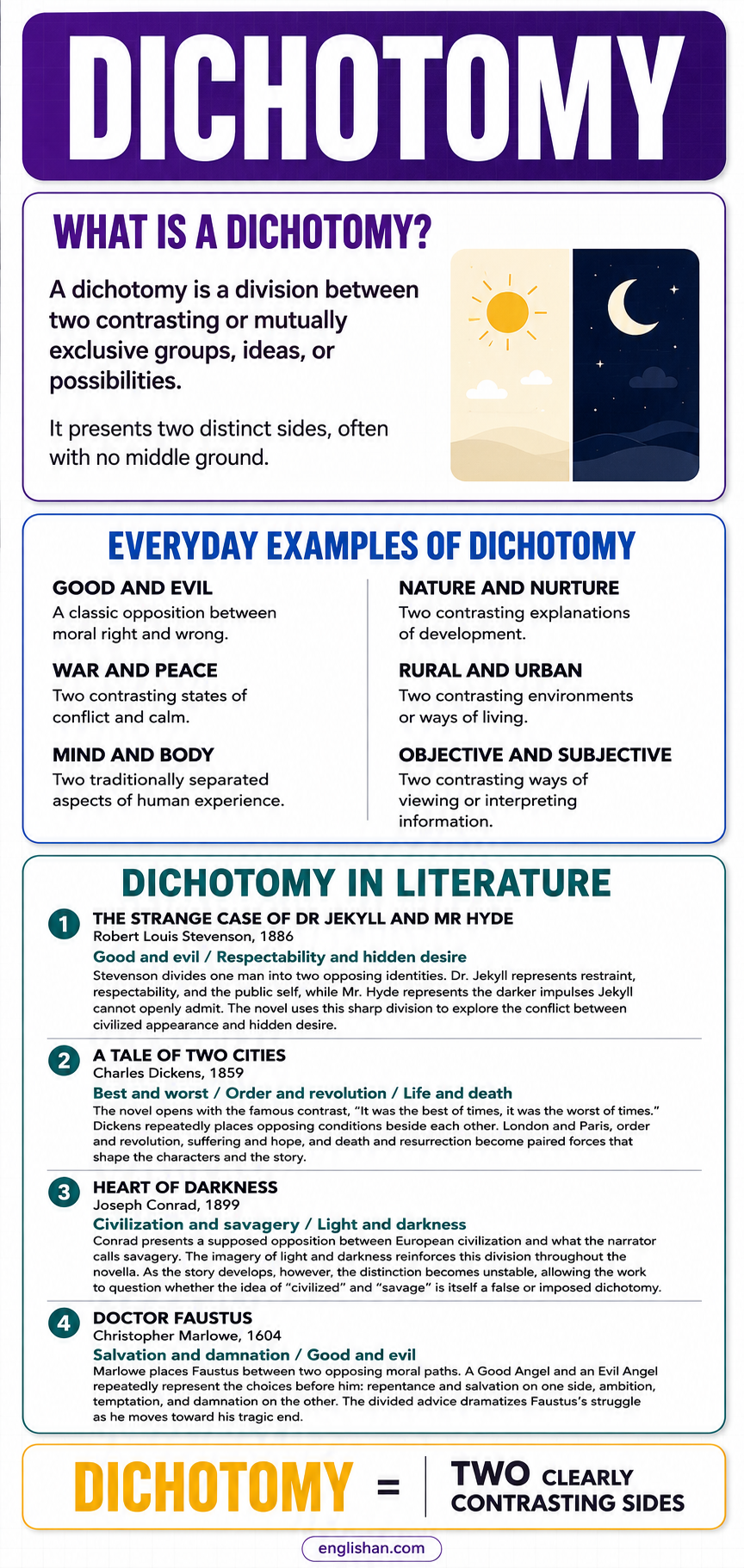 Dichotomy meaning illustrated through opposing ideas such as good and evil and light and darkness