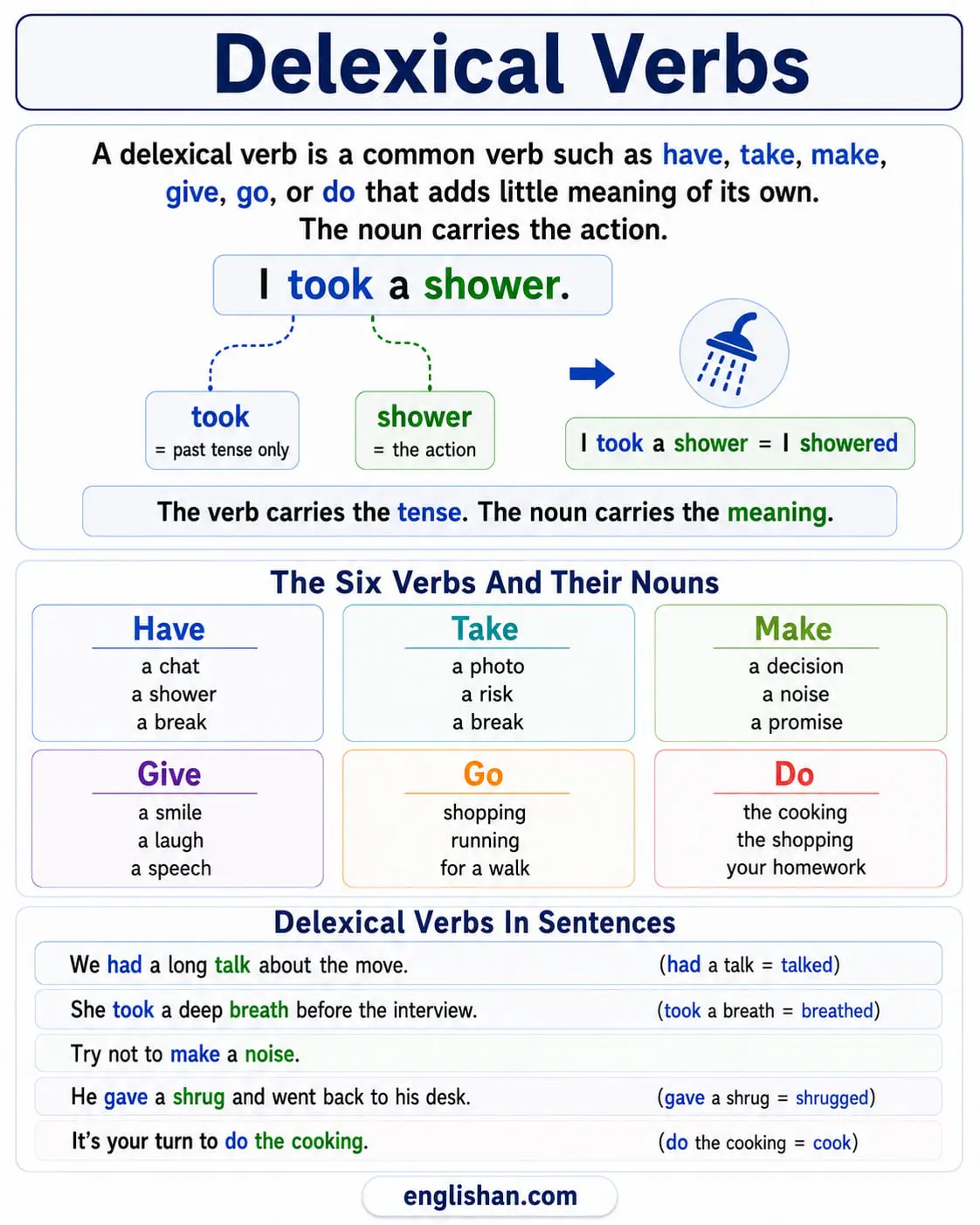 Delexical verbs in English for ESL learners and teachers: have, take, make, give, go, and do with the nouns each one takes, plus one sentence broken down to show where the meaning goes.