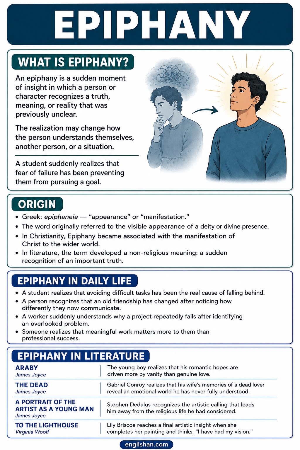 Epiphany literary device depicting a character experiencing sudden realization and insight in literature