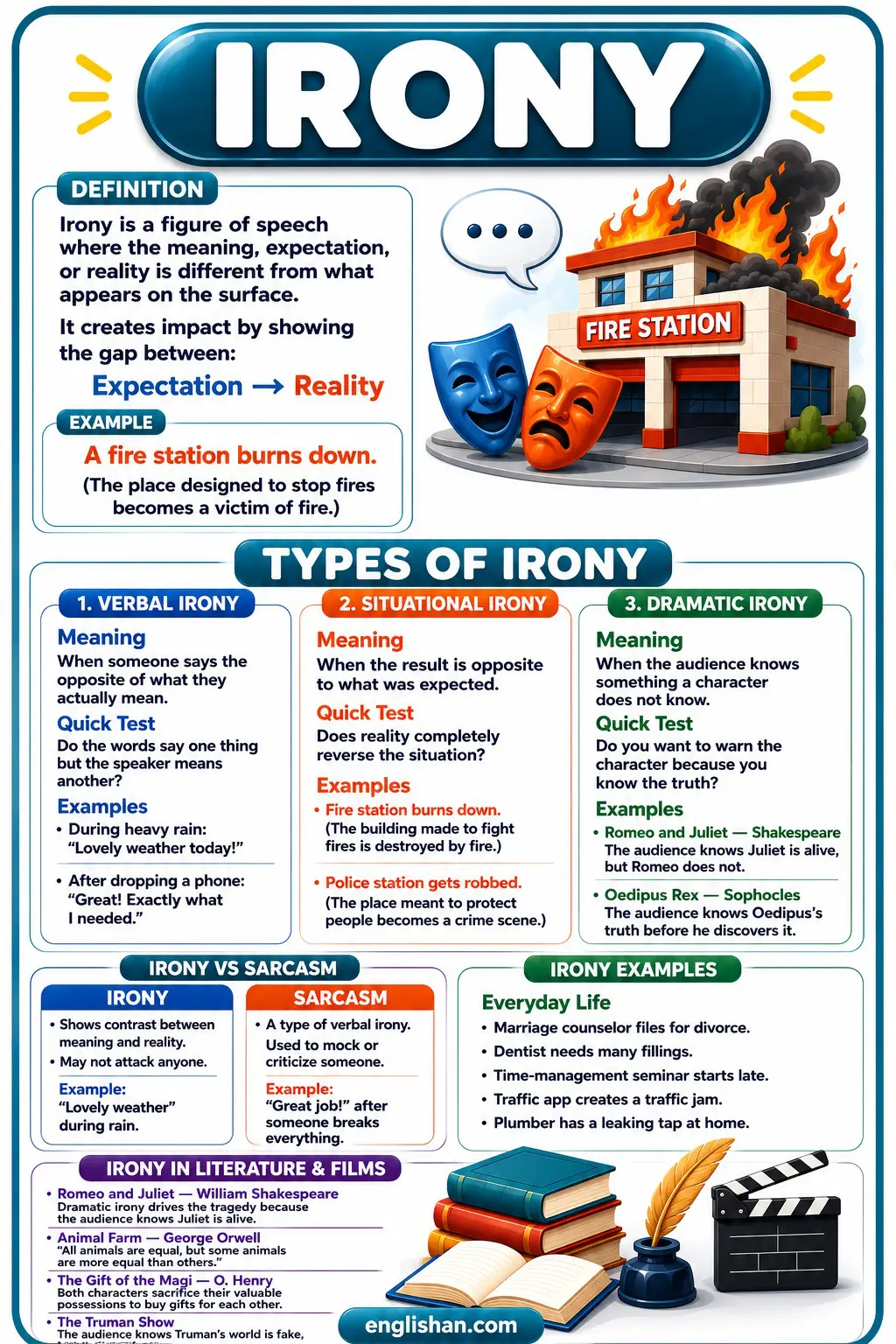 Irony definition with examples showing contrast between expectation and reality