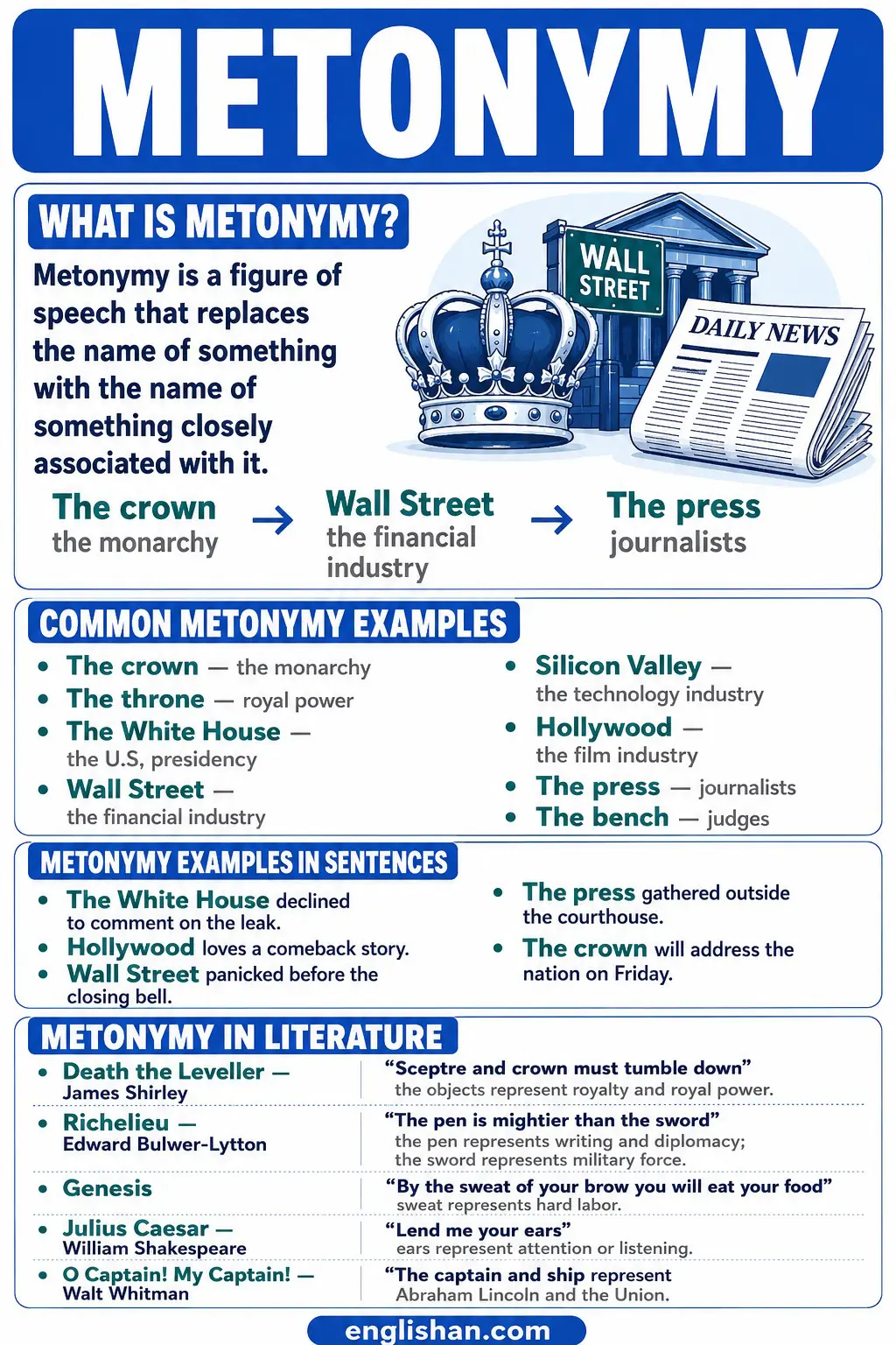 Metonymy definition with examples such as crown for monarchy and White House for administration