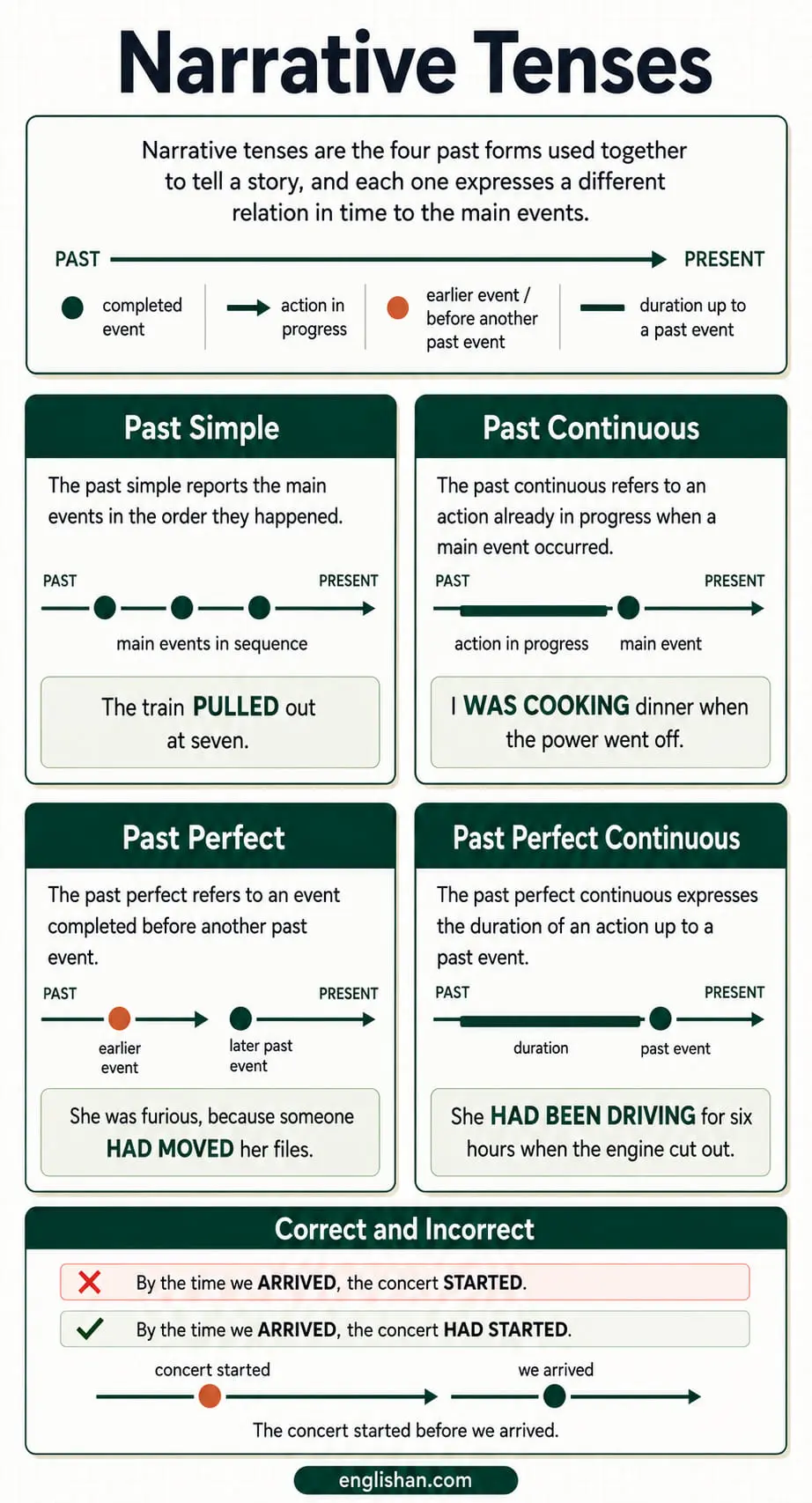 Narrative tenses in storytelling name the main event in past simple, the background in past continuous, and an earlier action in past perfect.