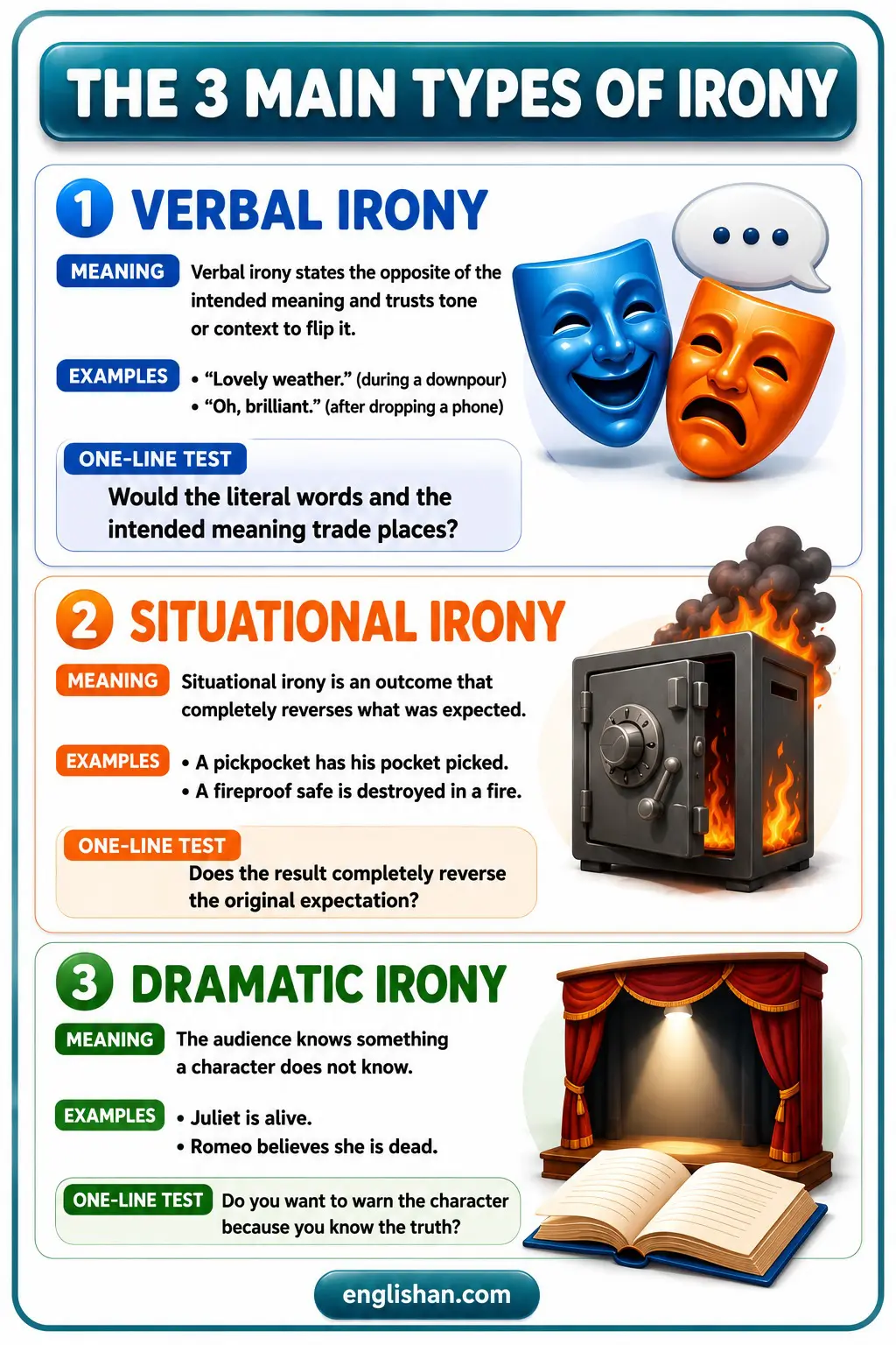 The 3 main types of irony with verbal dramatic and situational examples