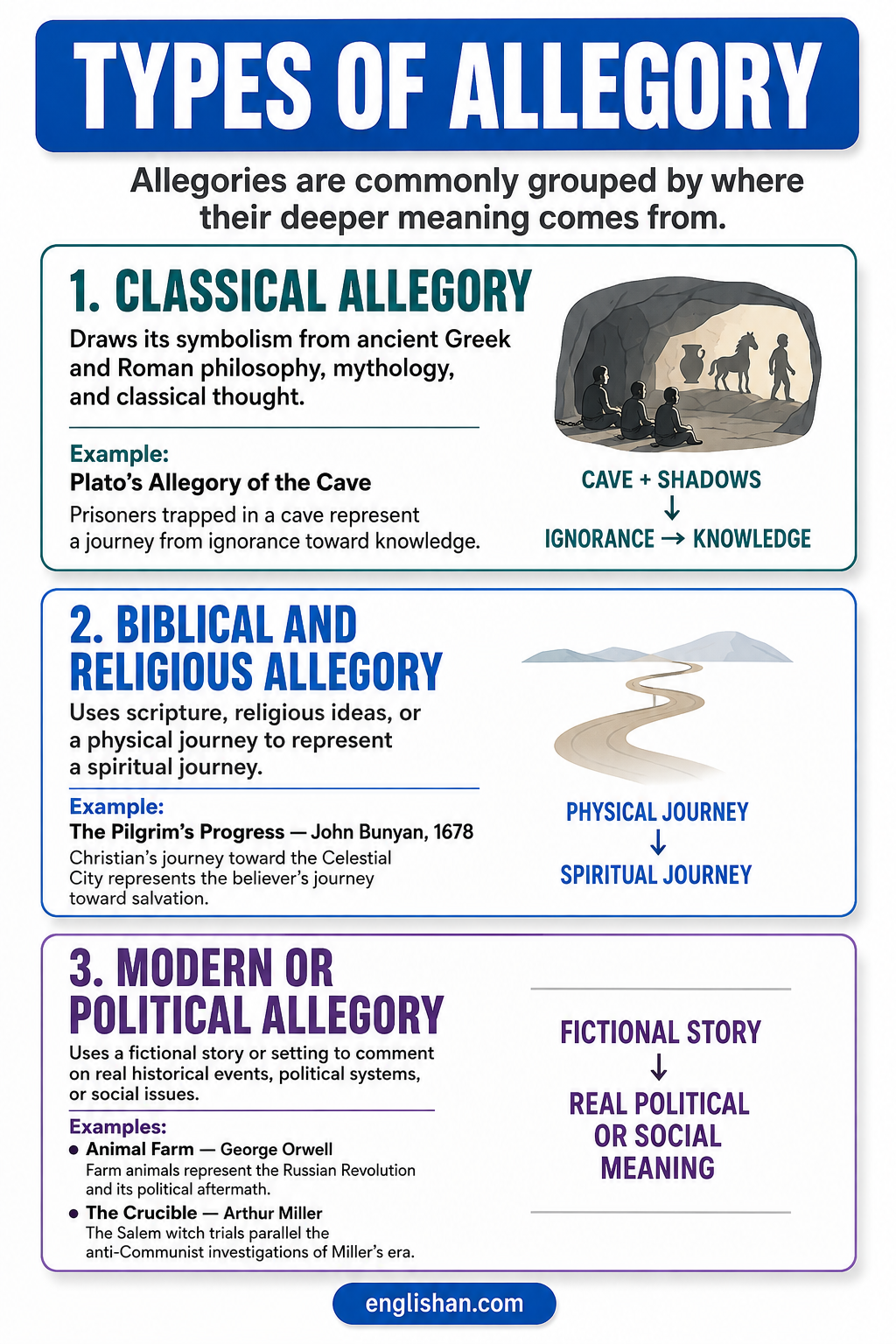 Types of allegory represented through moral, political, religious, and historical themes