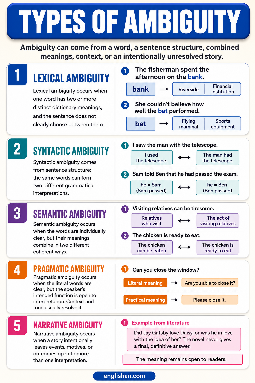 Types of ambiguity with examples of lexical, syntactic, semantic, and structural meanings