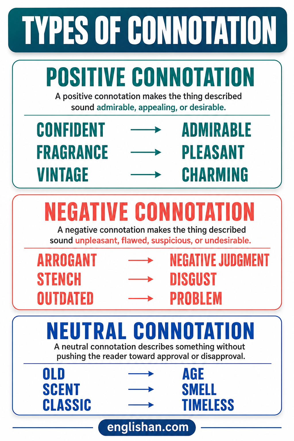 Types of connotation include positive, negative, and neutral meanings with examples such as youthful and childish