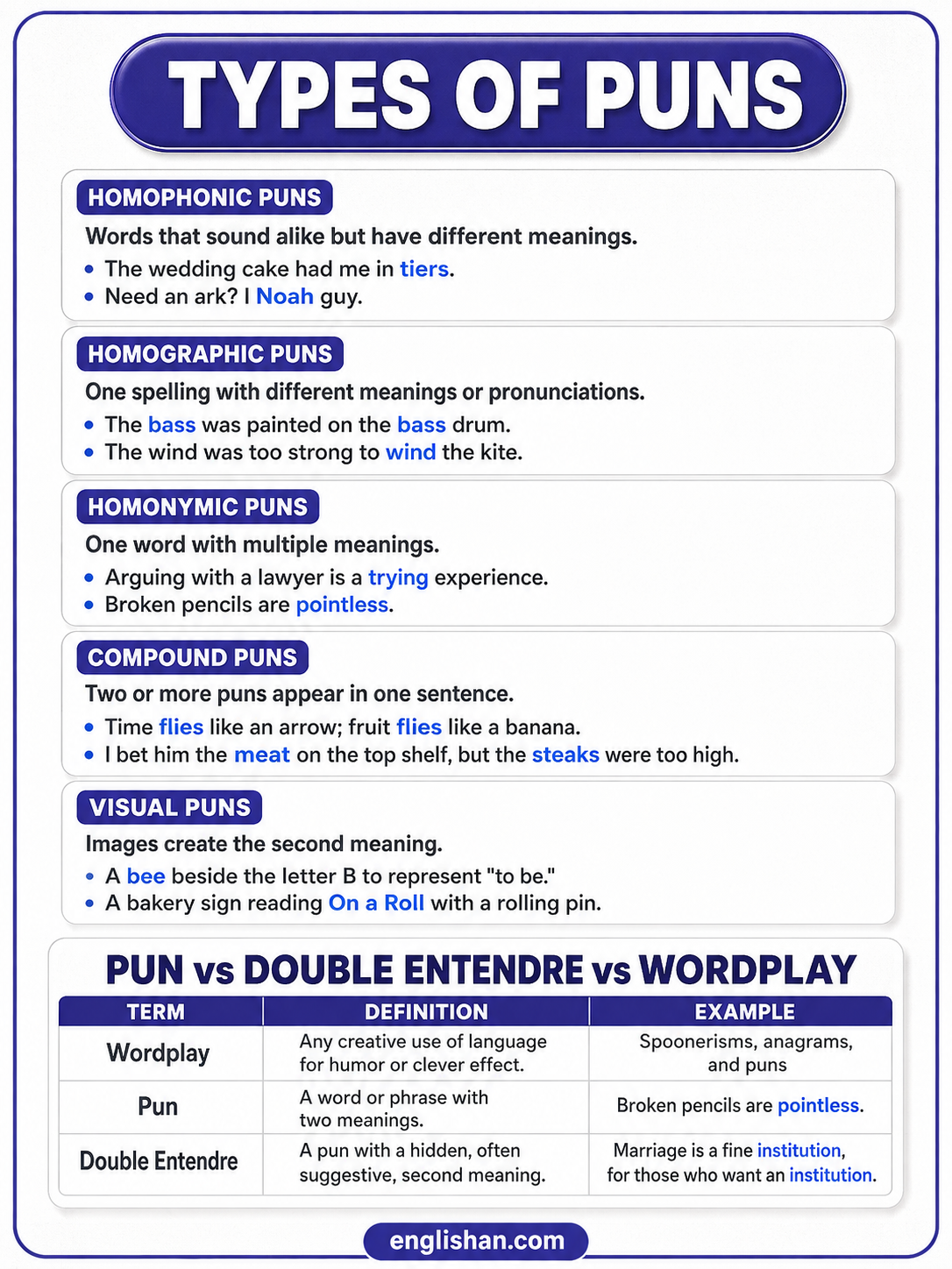 Types of puns with examples of homophones, homonyms, and homographs in English wordplay