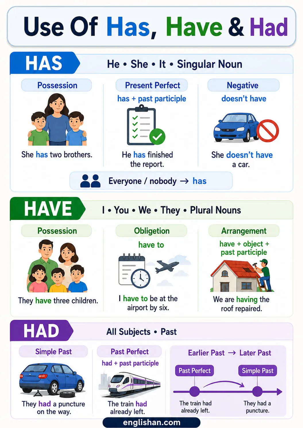 Use of has have had in English grammar with has for singular subjects, have for plural subjects, and had for past sentences