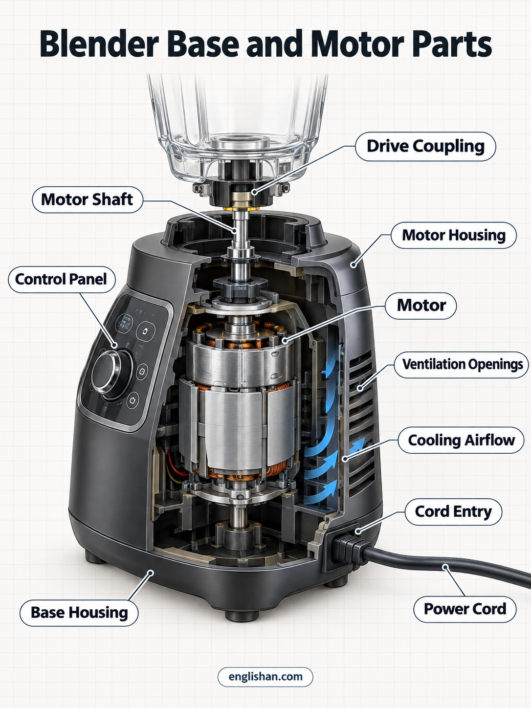 Blender base and motor parts including the motor housing, rotor, stator, shaft, bearings, coupling, and speed controller