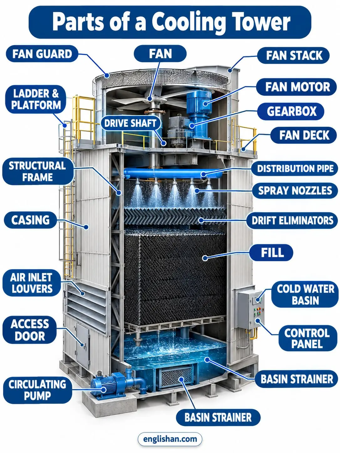 Parts of a cooling tower including fan blades, fill media, spray nozzles, drift eliminators, air inlets, and cold water basin
