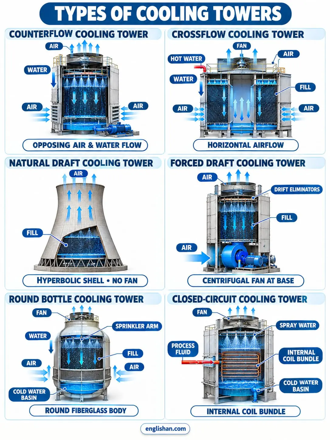 Cooling tower types including induced draft, forced draft, crossflow, counterflow, and natural draft towers with their airflow systems
