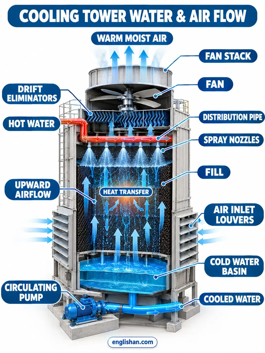 Cooling tower water and airflow diagram showing spray nozzles, fill media, upward air movement, drift eliminators, and cold water basin