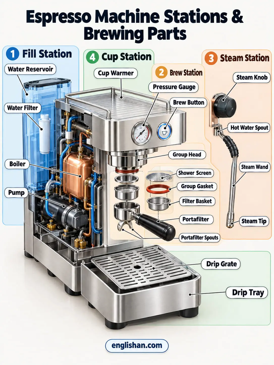 Espresso machine stations including the brew station, steam wand, water system, pressure gauge, and control panel