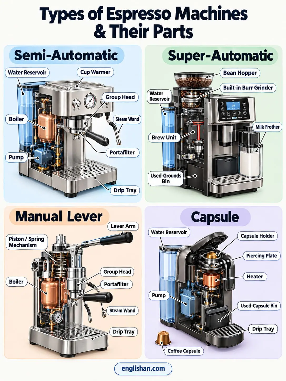 Espresso machine types and parts including manual, semi automatic, automatic, and super automatic components