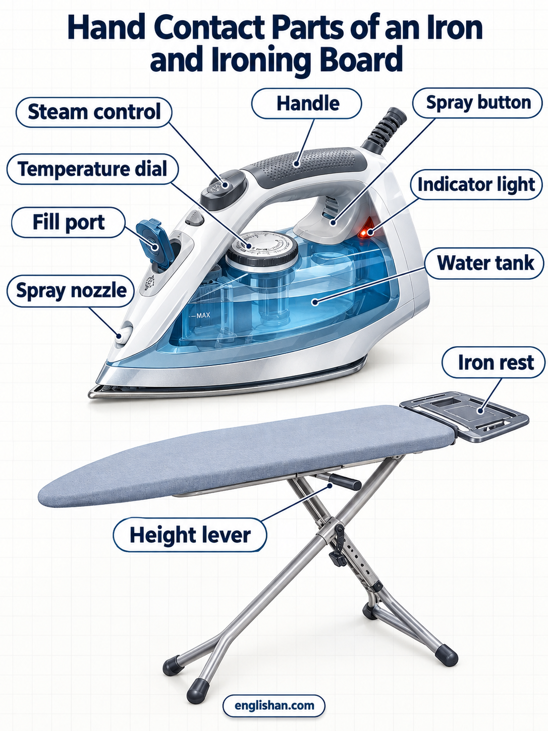 Hand contact parts of an iron and ironing board including the handle, grip, controls, adjustment lever, and locking mechanism