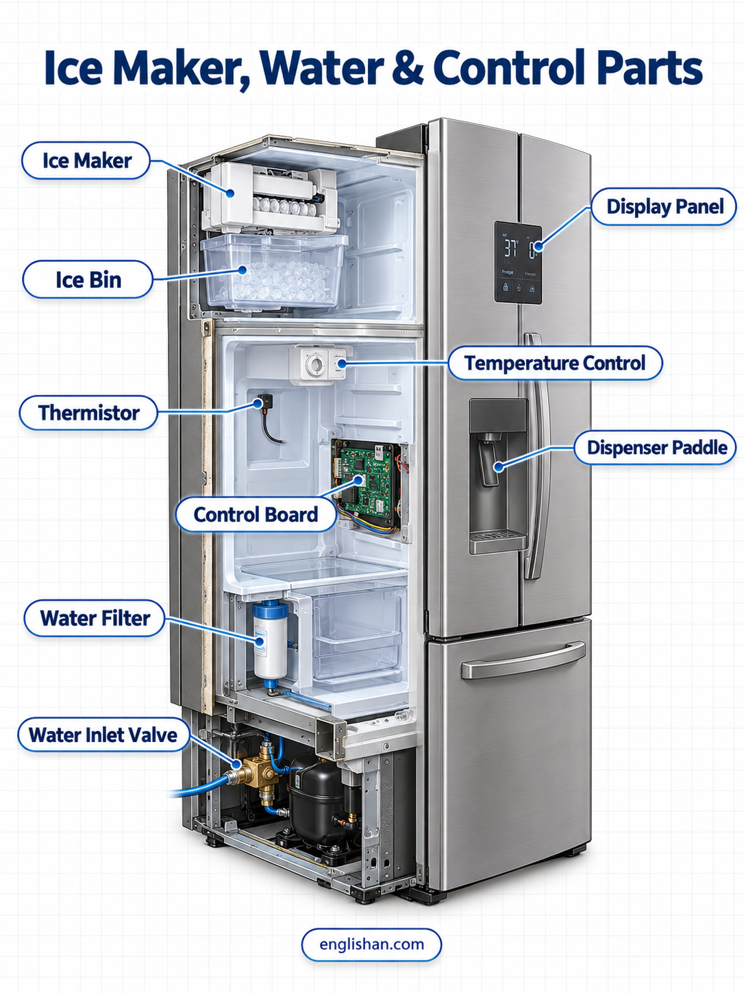 Ice maker, water and control parts including the ice mold, water inlet valve, filter, fill tube, ice bin, and control board