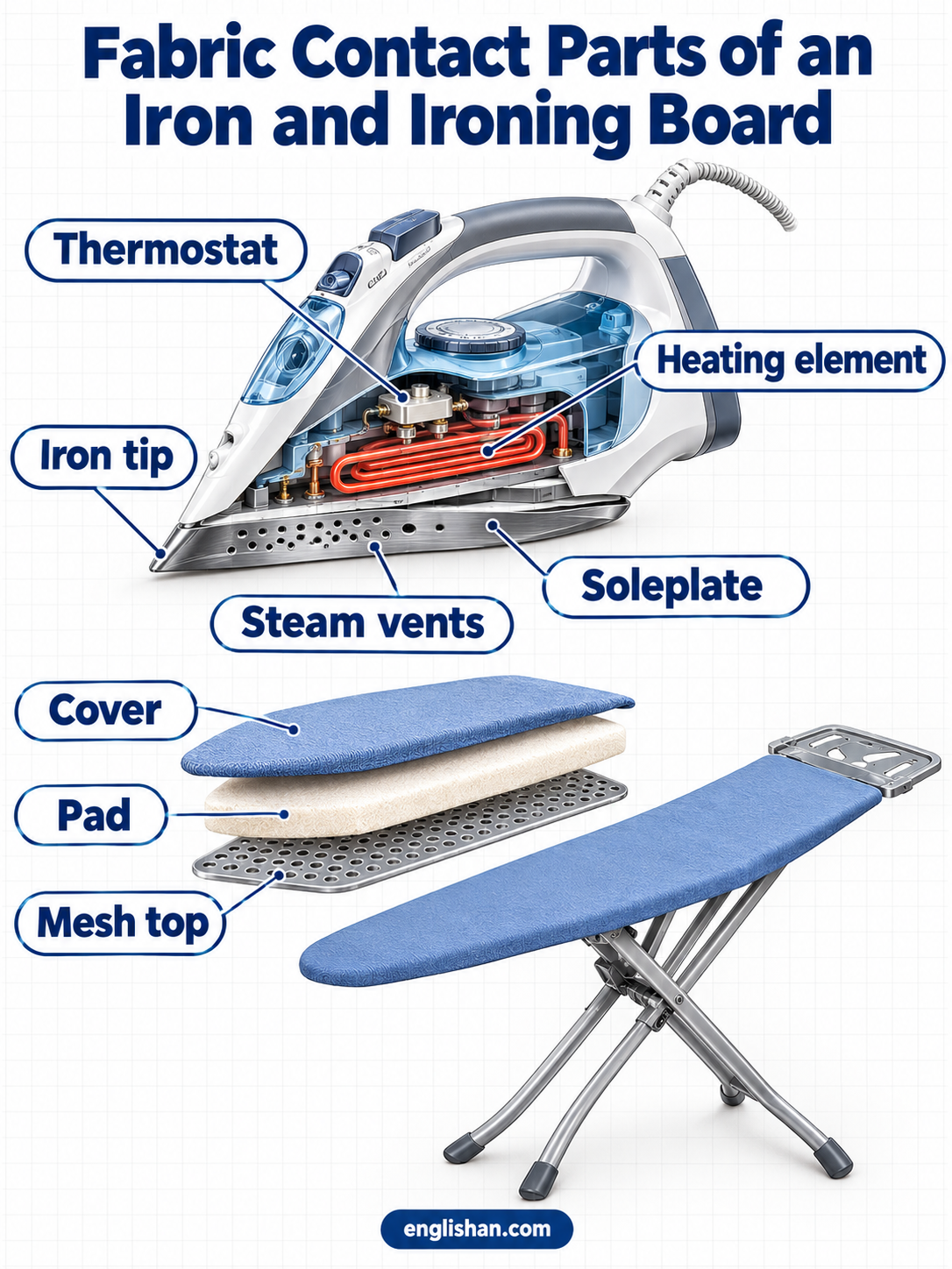 Fabric contact parts of an iron and ironing board including the soleplate, steam vents, cover, and pressing surface