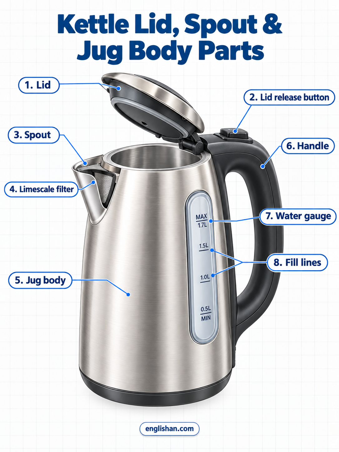 Kettle lid and spout parts including the lid hinge, release button, handle, spout opening, mesh filter, and steam vent