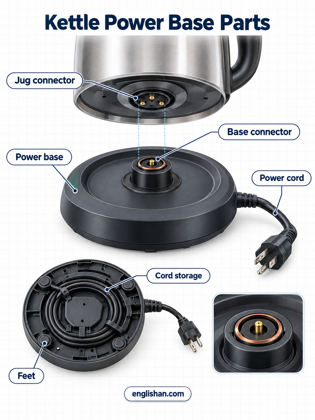 Kettle power base parts including the electrical connector, contact pins, power cord, base housing, and non slip feet