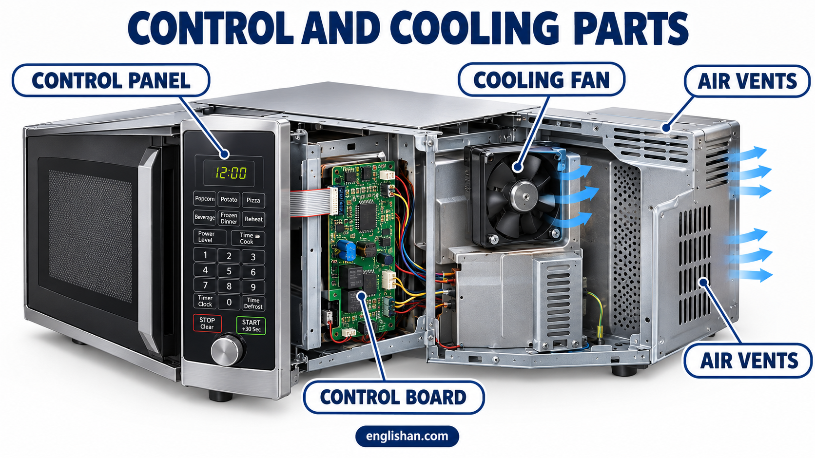 Microwave control and cooling parts including the control panel, keypad, display, control board, cooling fan, and air duct