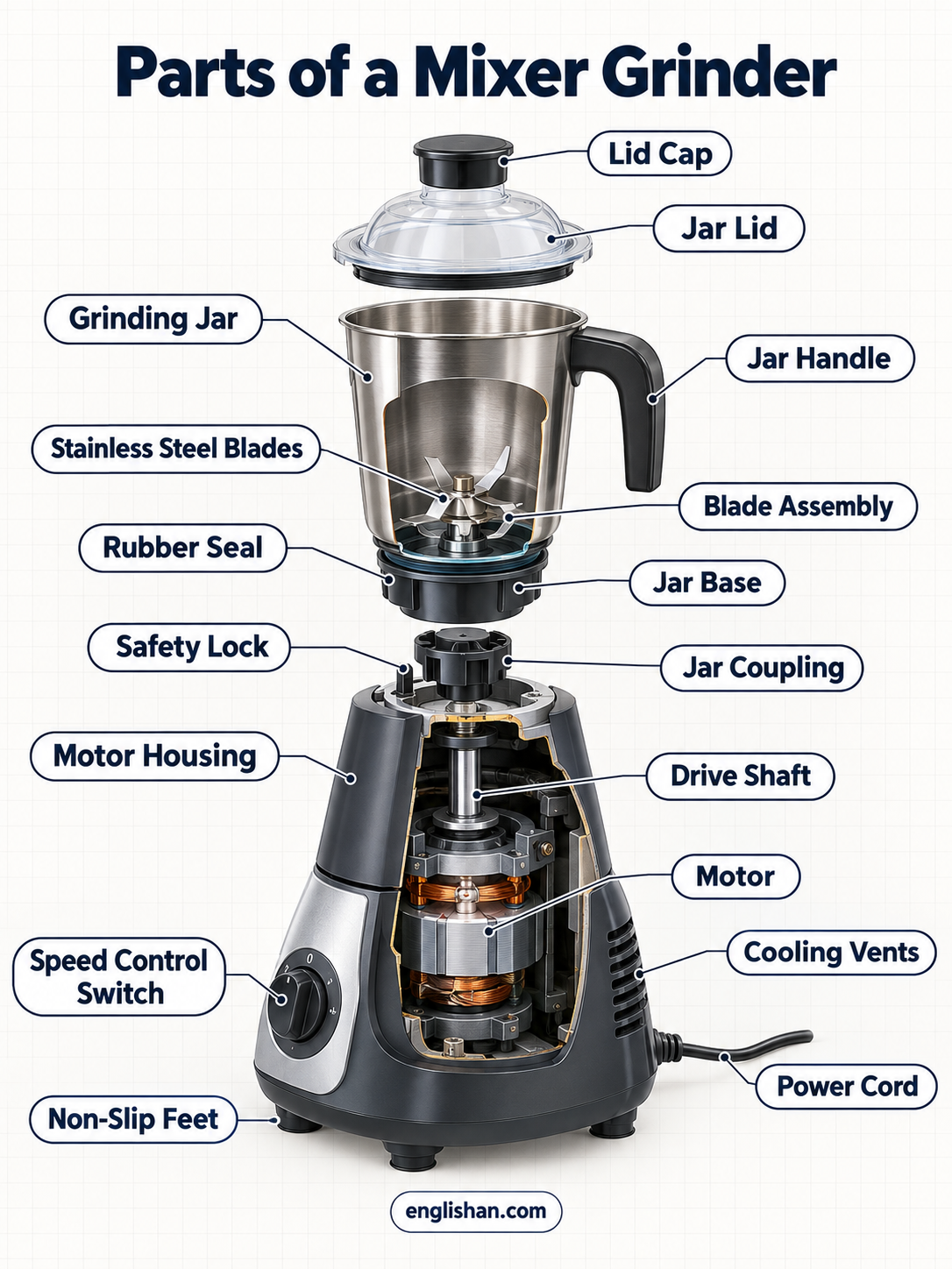 Mixer grinder parts diagram showing the motor base, grinding jar, blending jar, blade assembly, drive coupling, and controls