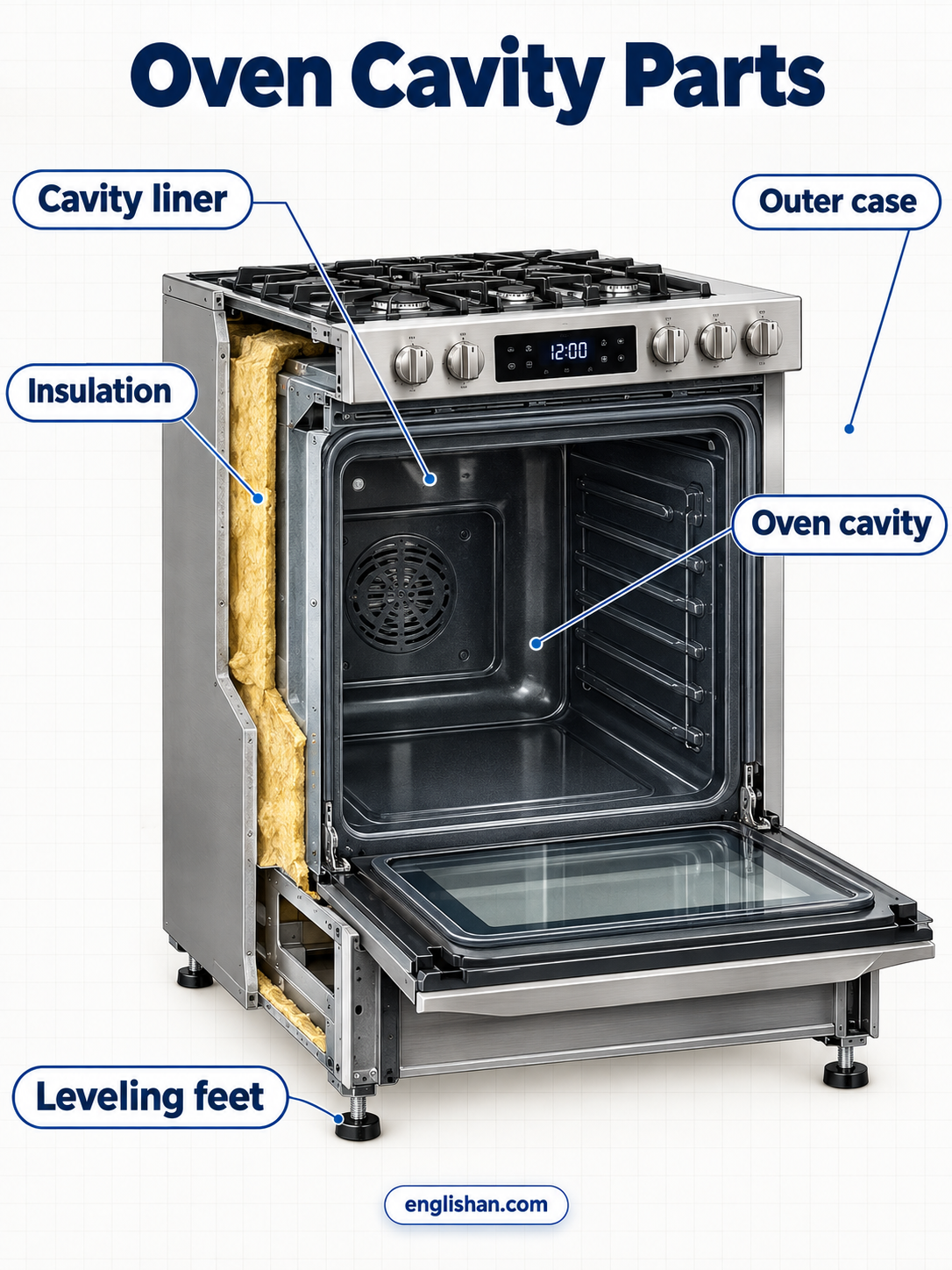 Oven cavity parts including the cooking cavity, racks, heating elements, convection fan, temperature sensor, and oven light
