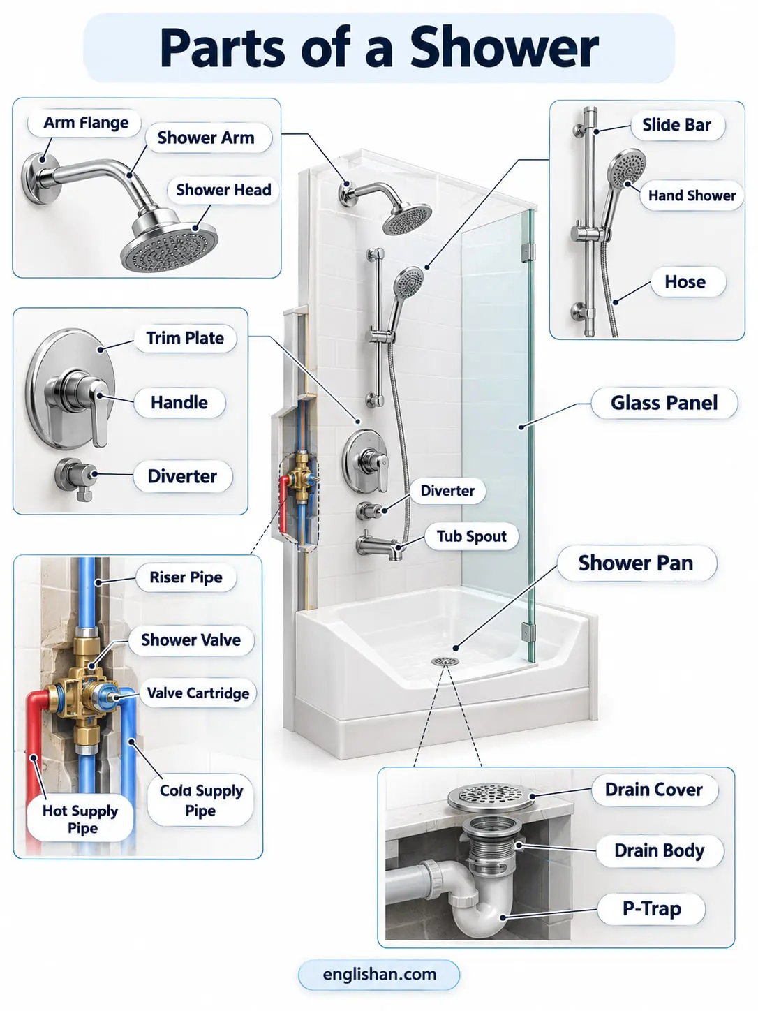 Parts of a shower including the showerhead, shower arm, valve, control handle, trim plate, diverter, and drain