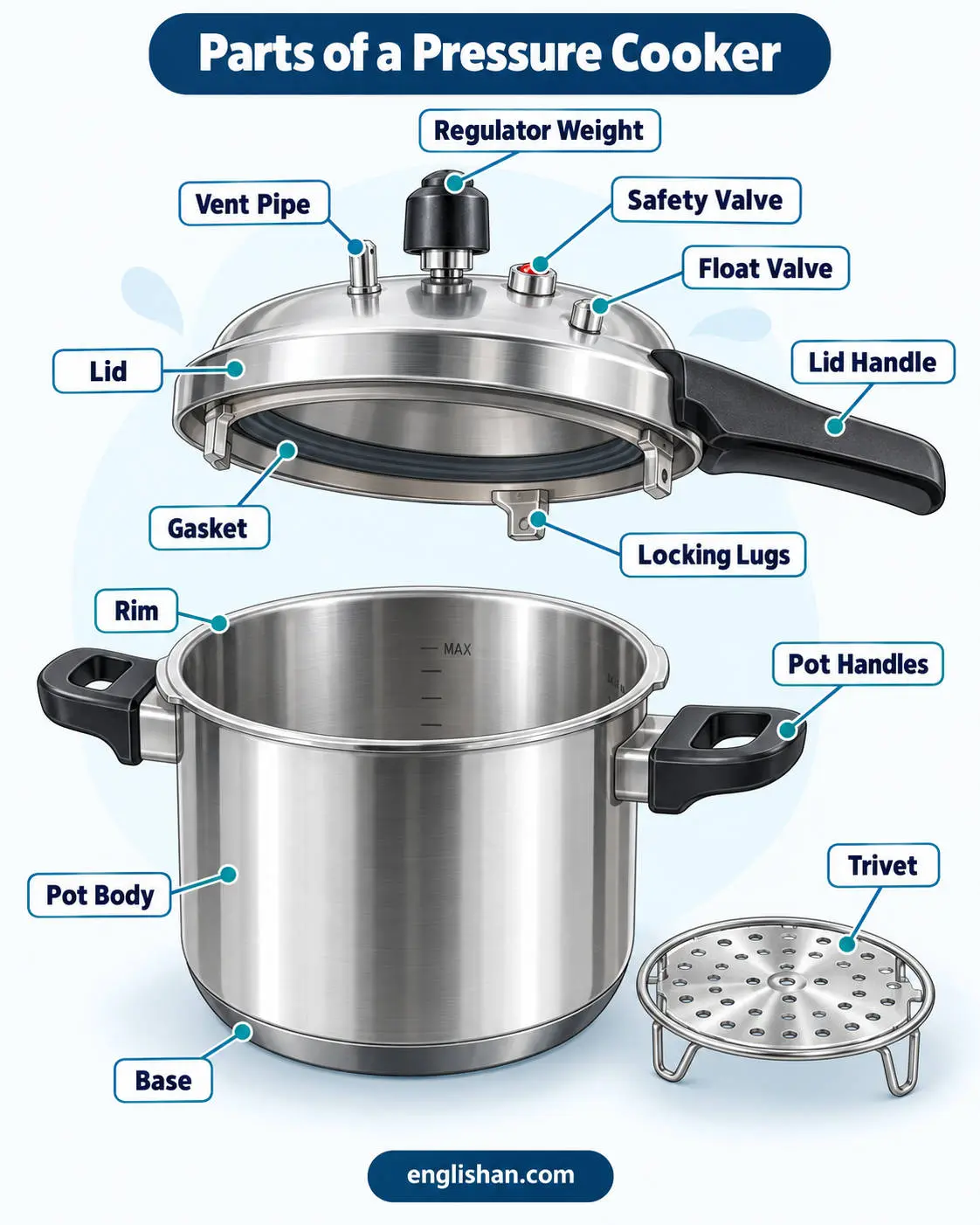 Parts of a Pressure Cooker with lid, sealing ring, pressure regulator, safety valve, inner pot, and handles.