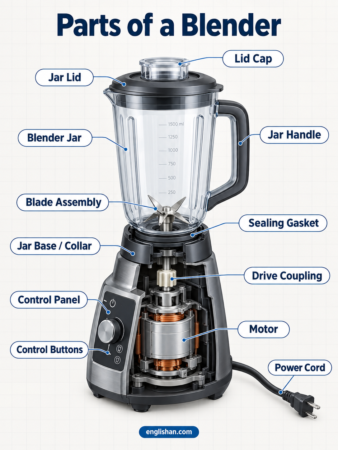Parts of a blender including the motor base, jar, lid, blade assembly, drive coupling, gasket, and control panel