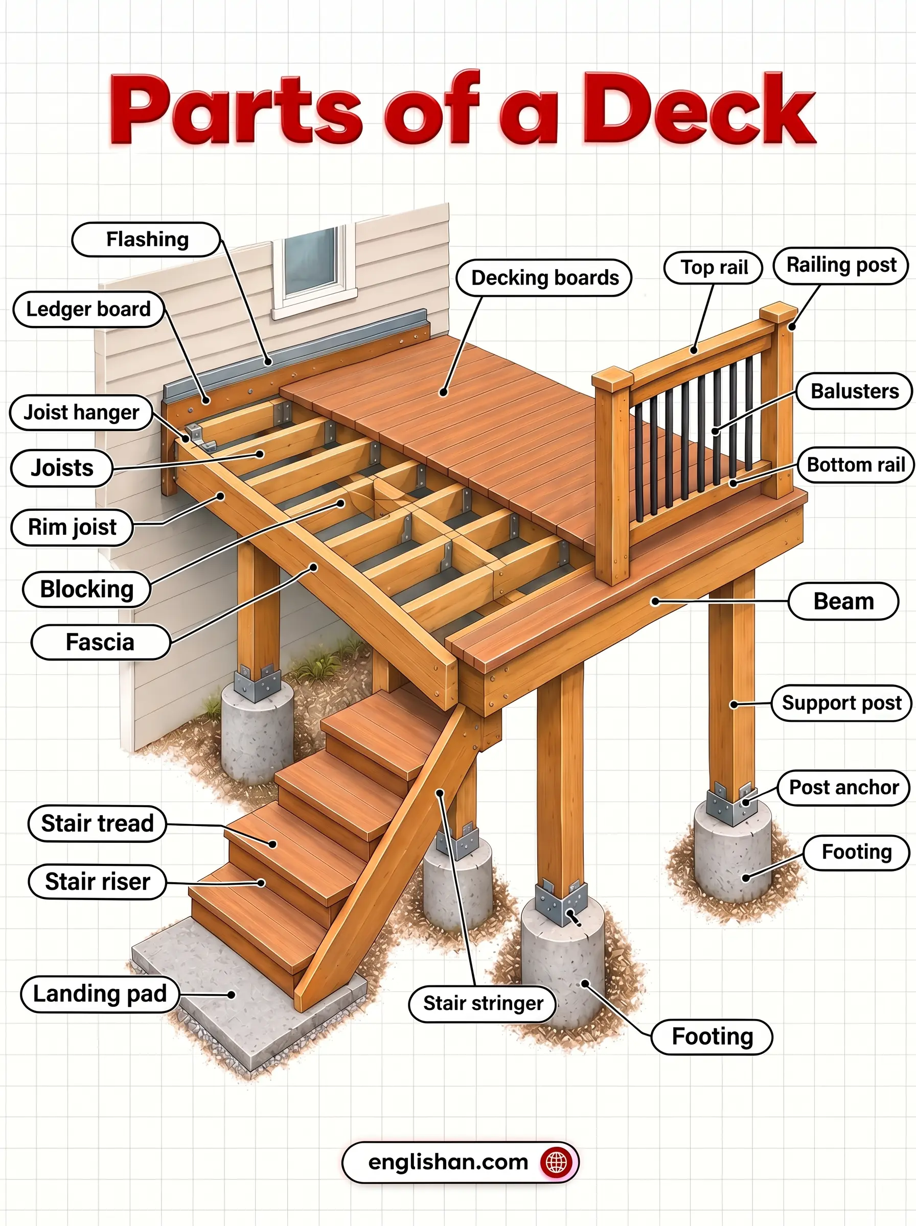 Parts of a deck including joists, beams, posts, ledger board, decking, stairs, and railings