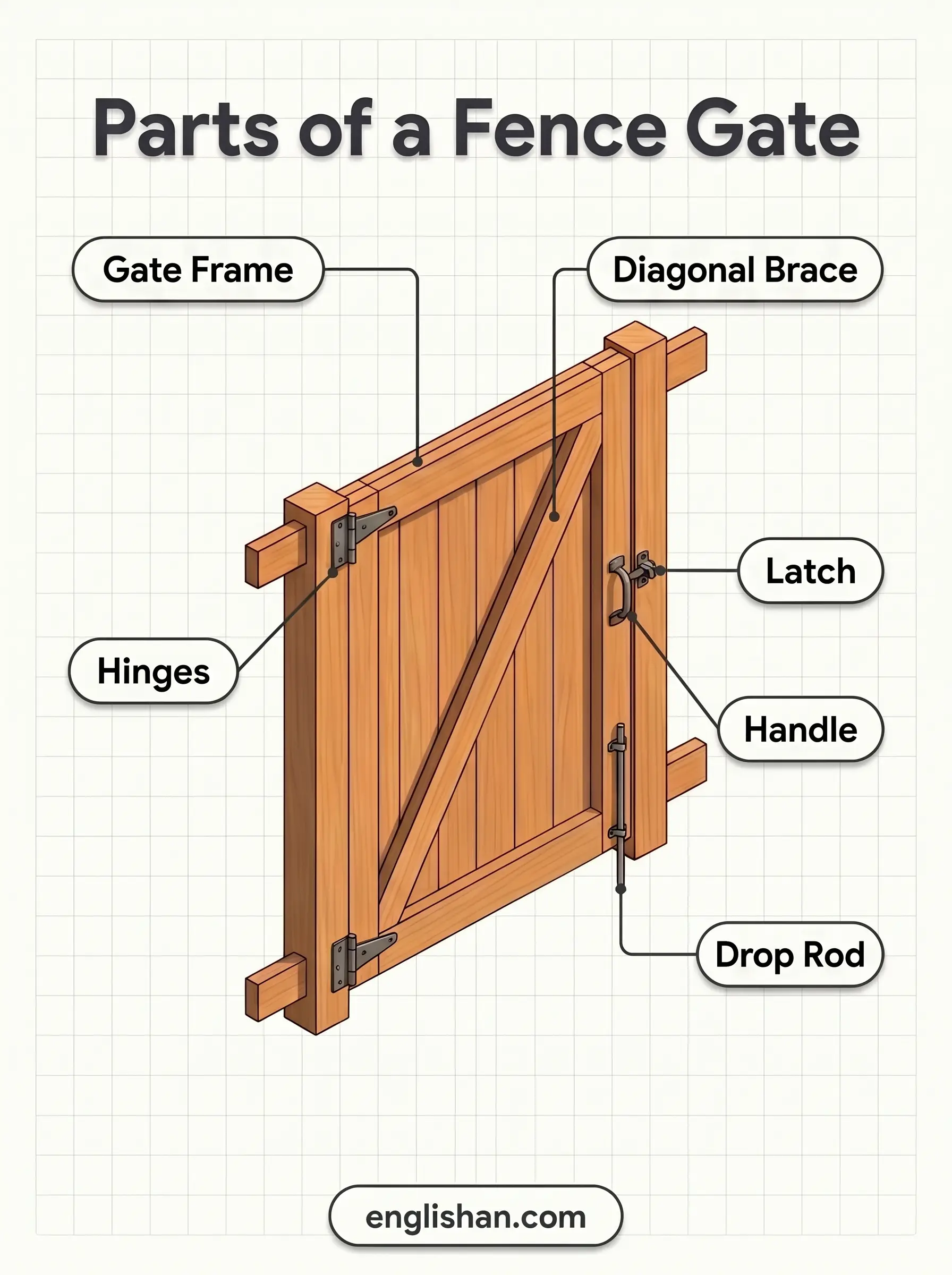 Parts of a fence gate including the frame, posts, hinges, latch, rails, stiles, pickets, and drop rod