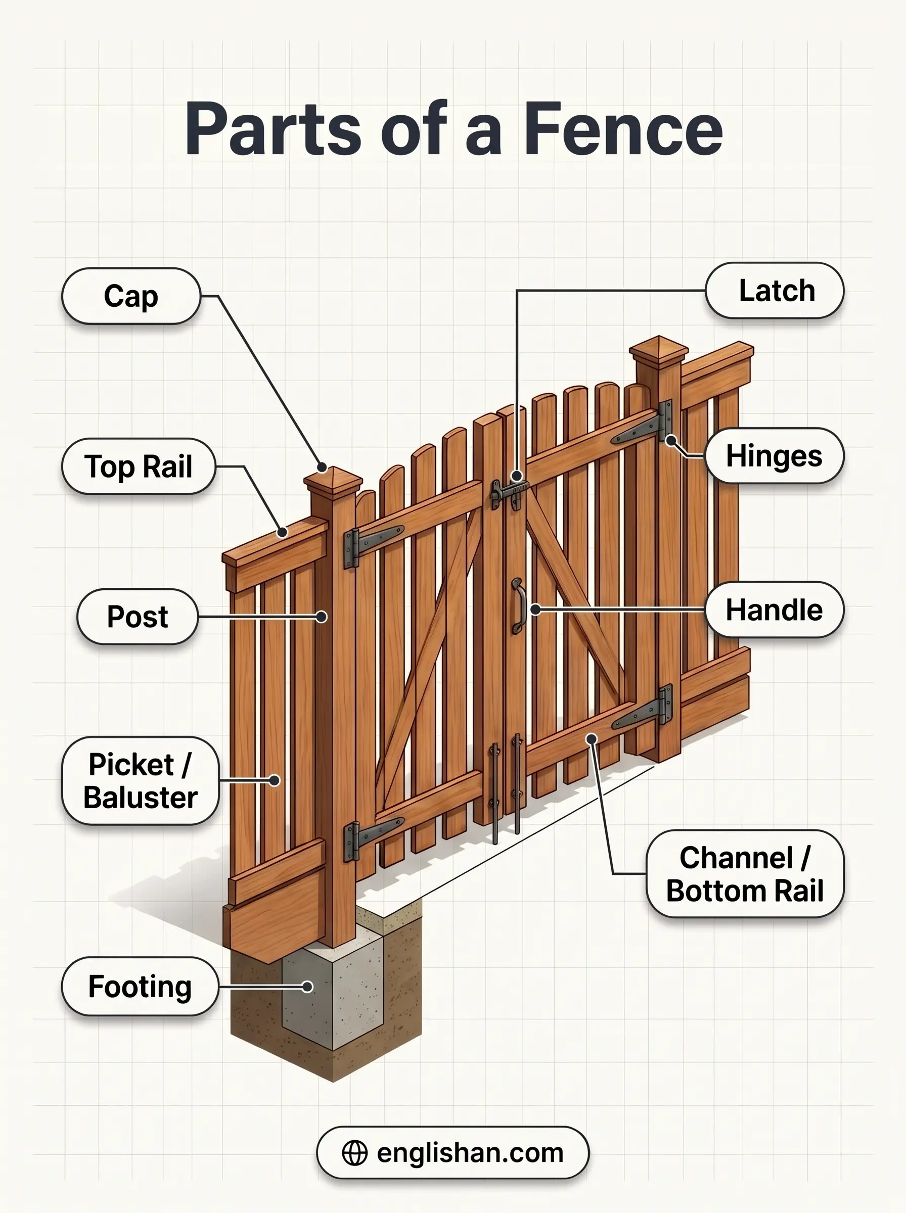 Parts of a fence including line posts, corner posts, rails, pickets, panels, post caps, and gate hardware