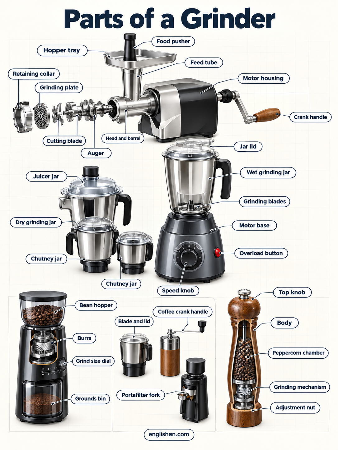 Parts of a grinder including the motor, housing, shaft, bearings, grinding wheel, disc, guard, switch, and handle