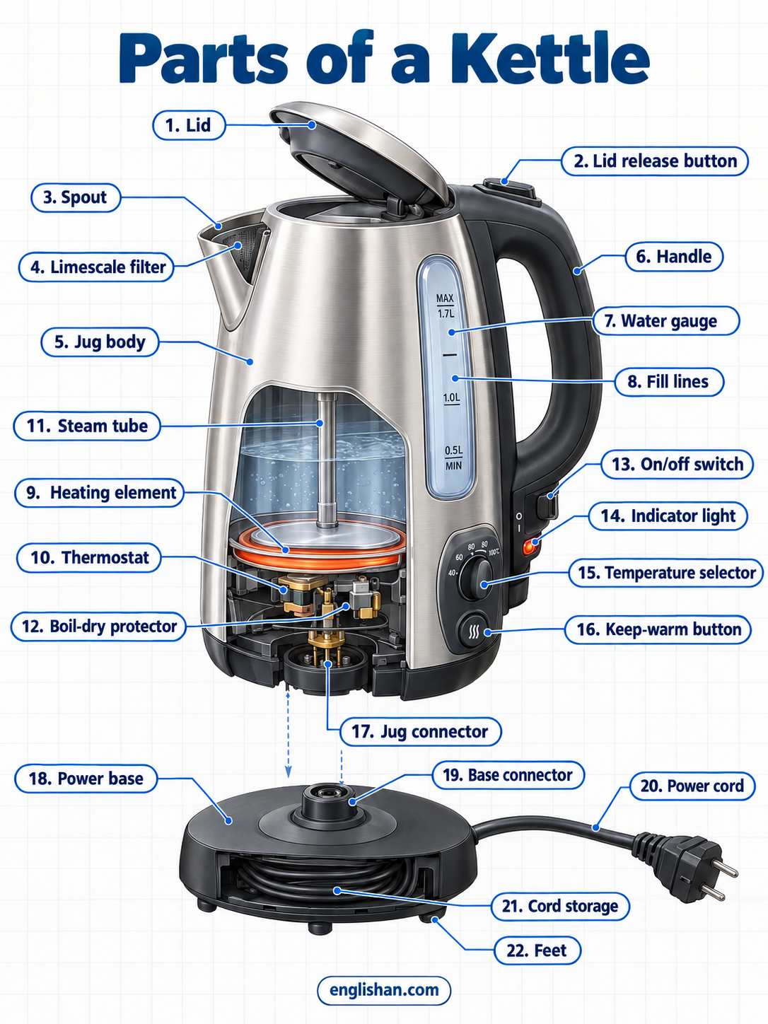 Parts of a kettle labeled with the jug, heating element, power base, lid, handle, spout, and thermostat