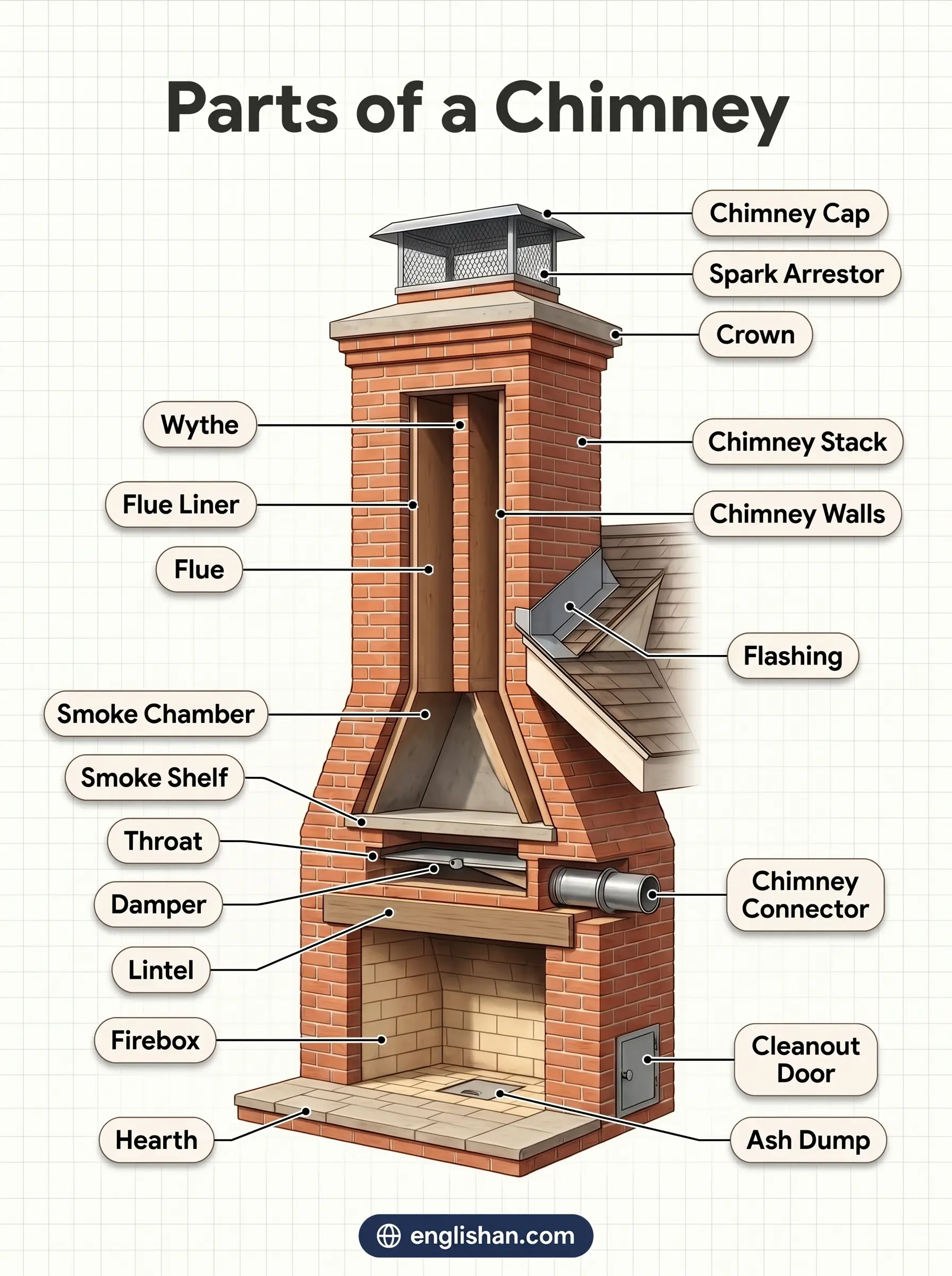 Parts of a chimney including the flue, chimney cap, crown, flashing, liner, damper, and smoke chamber