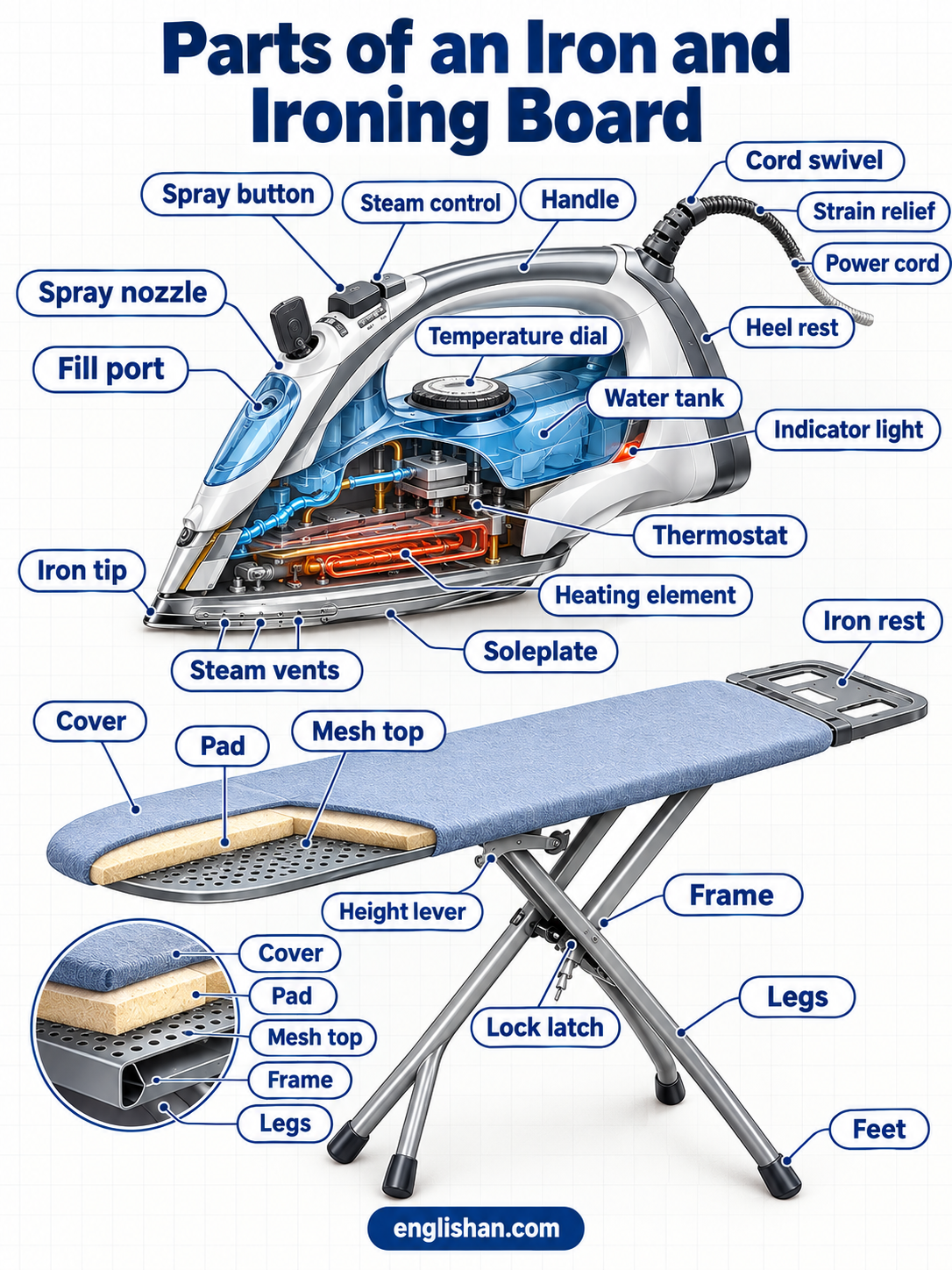 Parts of an iron including the soleplate, heating element, thermostat, water tank, steam vents, handle, and temperature dial