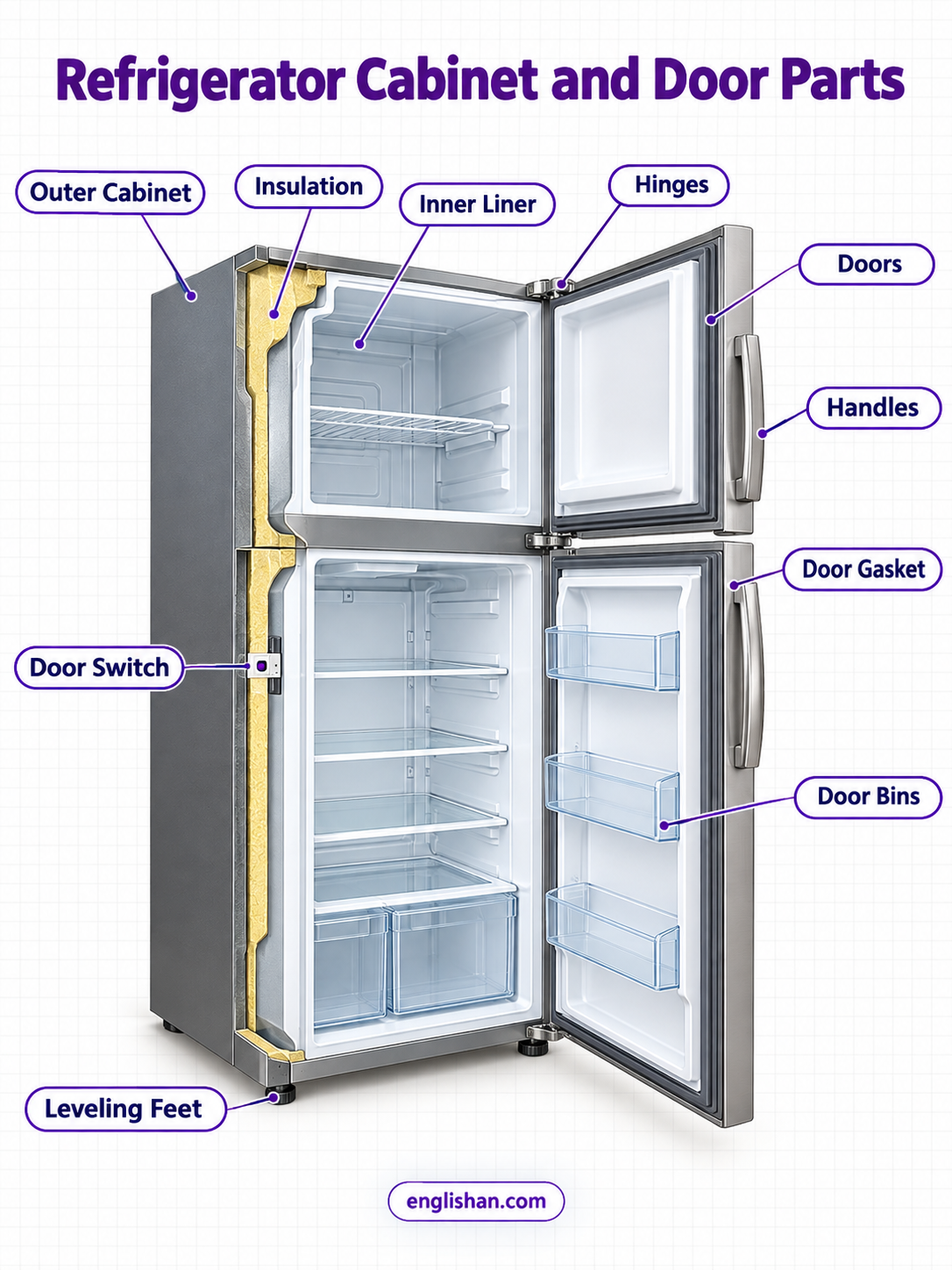 Refrigerator cabinet and door parts including the inner liner, insulation, shelves, door bins, hinges, handle, and gasket