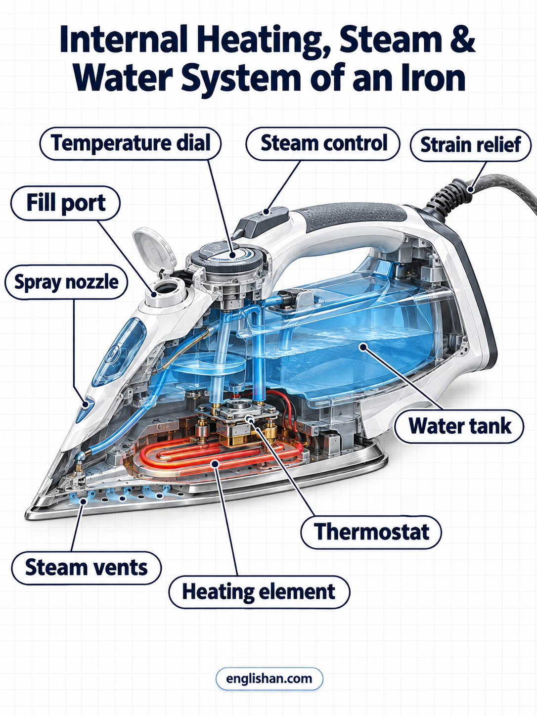 Steam iron internal systems including the heating element, thermostat, water tank, steam chamber, thermal fuse, and soleplate