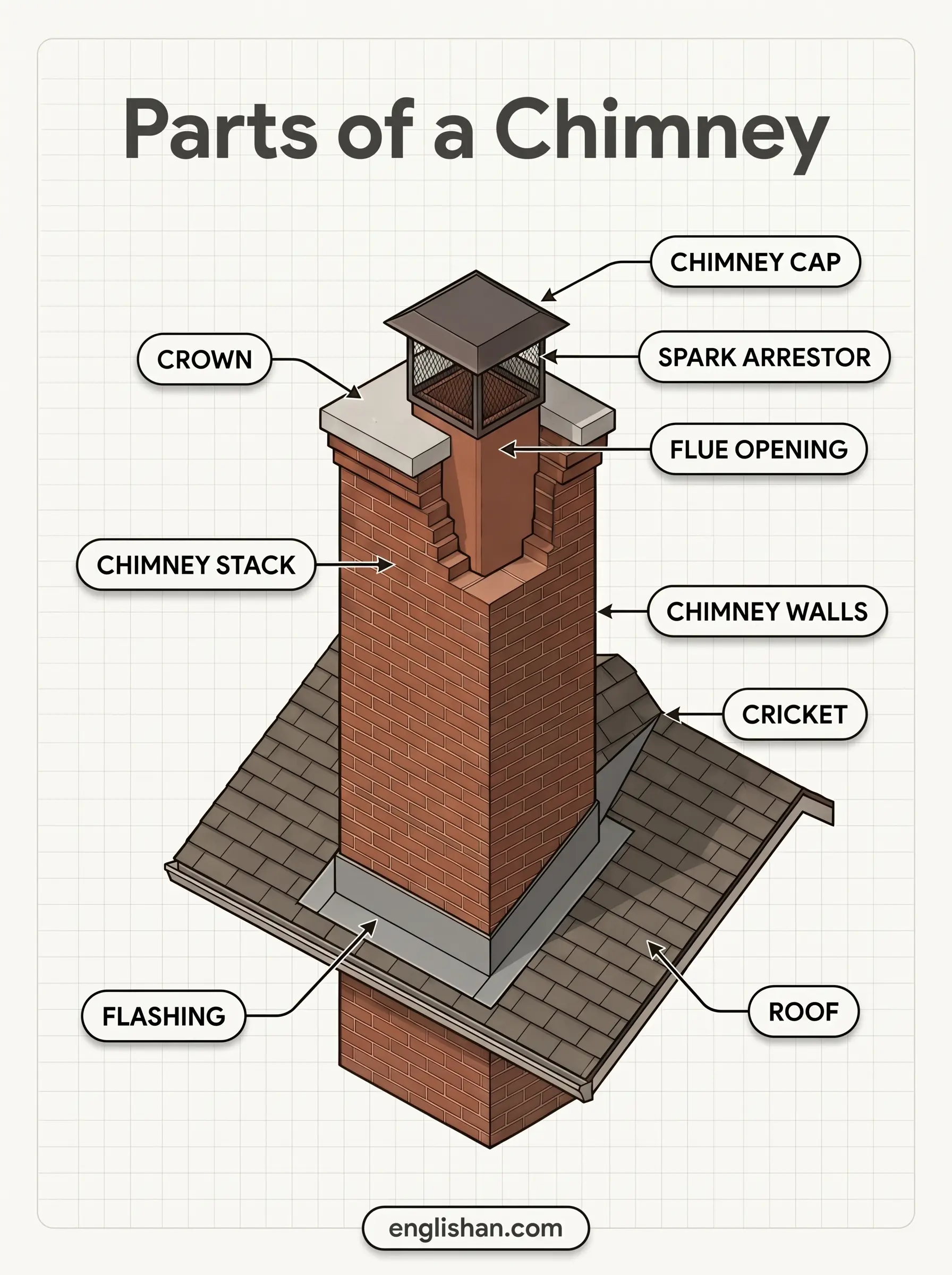 Chimney parts above the roof including the stack, crown, cap, flue, and flashing