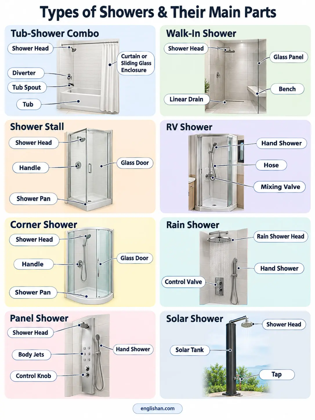 Types of showers and their parts including fixed, handheld, rainfall, dual, electric, and thermostatic shower components