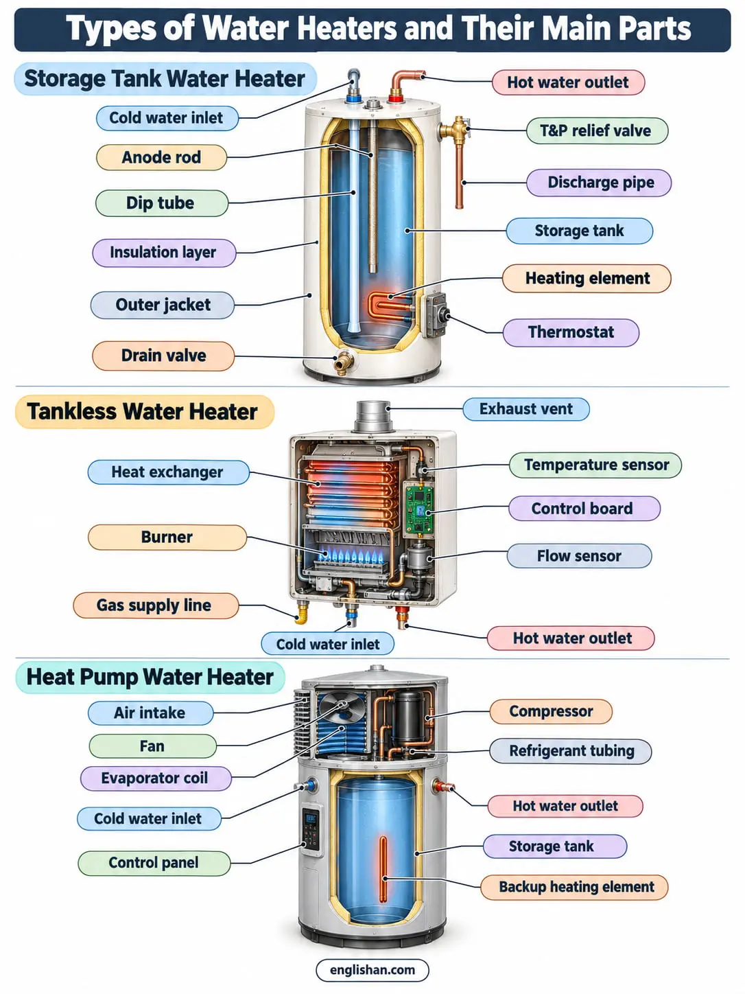 Water heater types compared, including storage tank, tankless, heat pump, solar, and indirect water heating systems