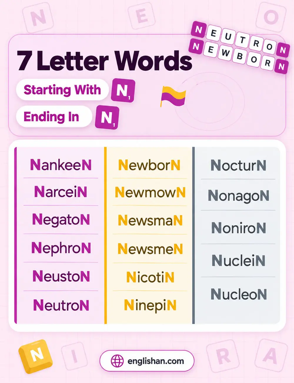 7 letter words that start and end with n such as newborn, neutron, nucleon, and nonagon
