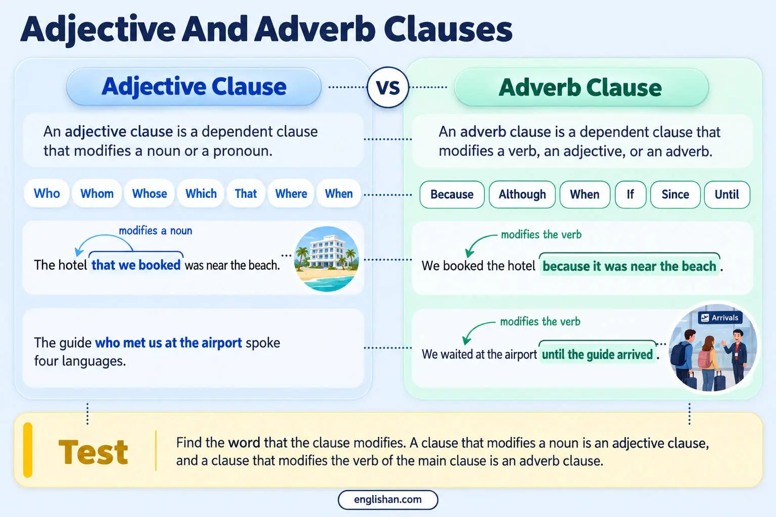 Adjective and adverb clauses in English: that we booked modifying hotel, and because it was near the beach modifying booked.
