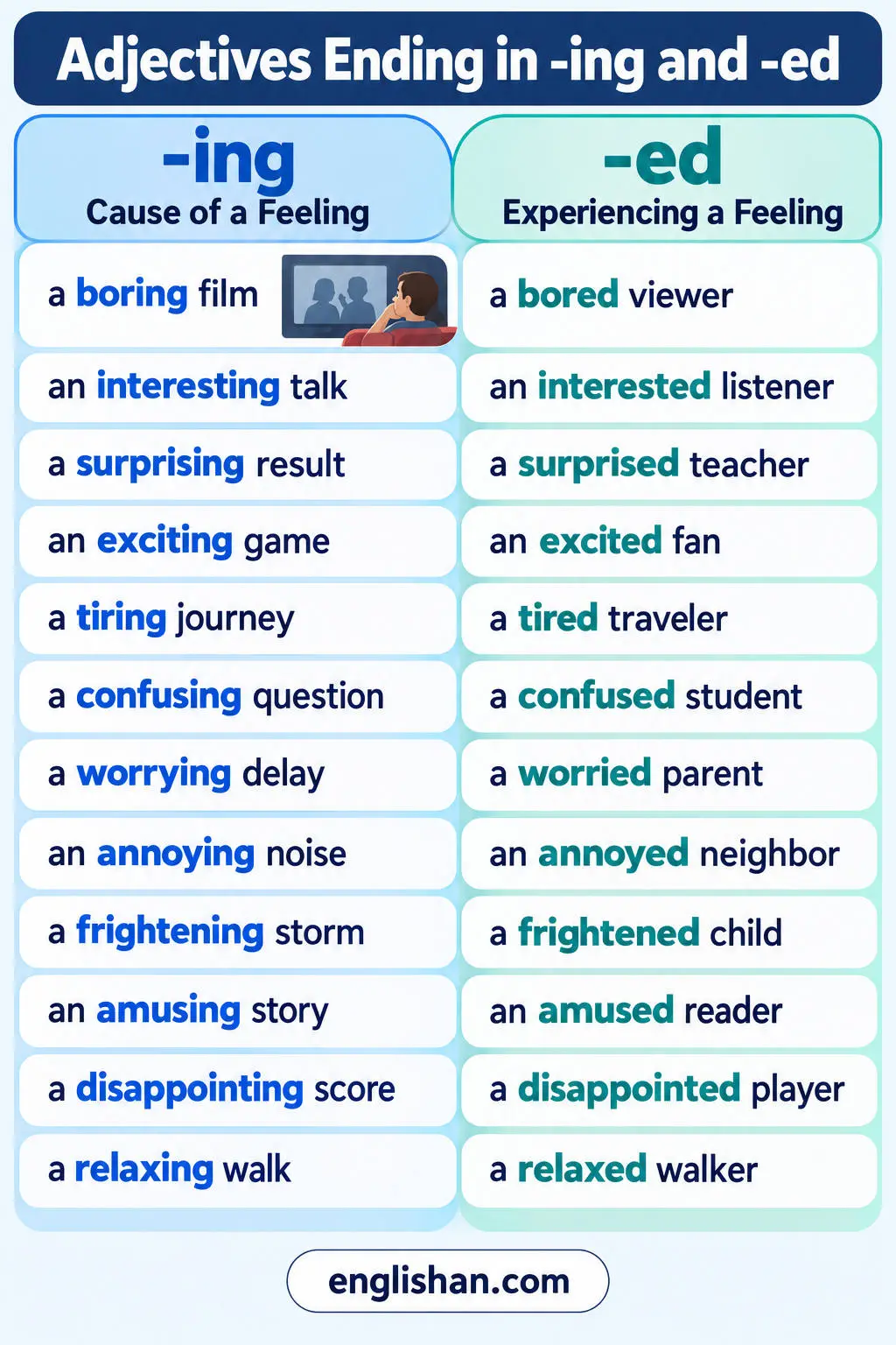 Adjectives ending in ing and ed such as boring and bored, exciting and excited, tiring and tired, and confusing and confused