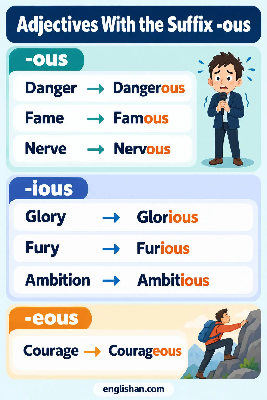 Adjectives with the suffix ous such as famous, nervous, dangerous, generous, curious, serious, jealous, and glorious