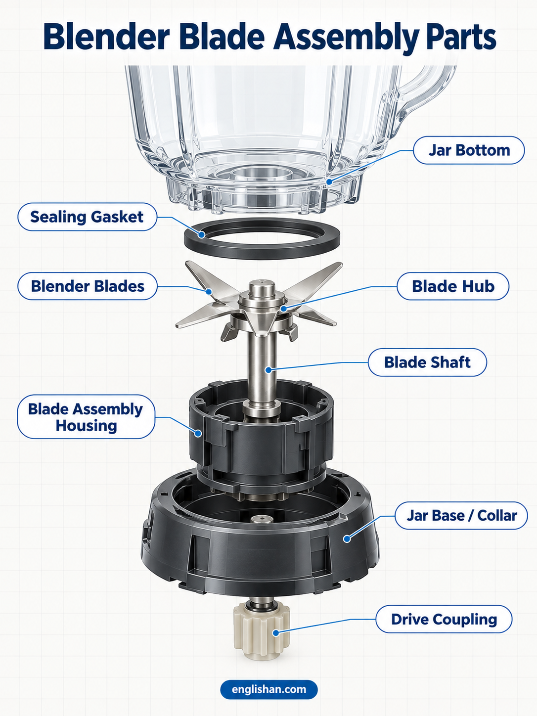 Blender blade assembly parts including cutting blades, hub, shaft, bearing, seal, gasket, blade base, and retaining nut