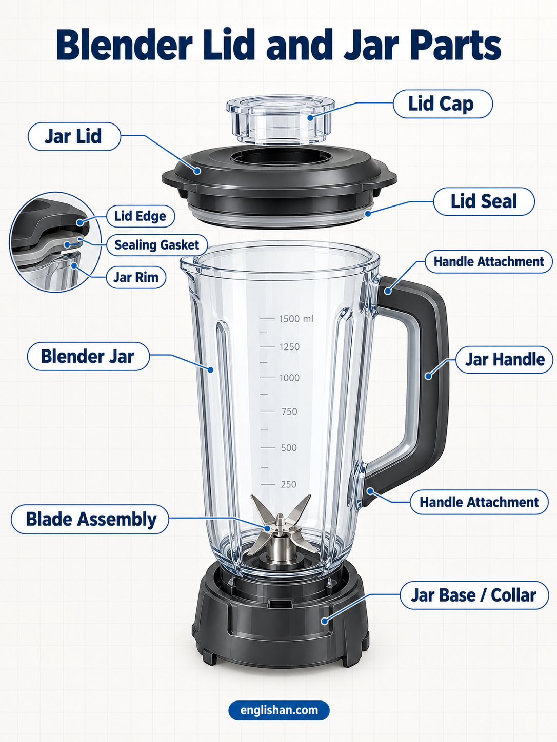Blender lid and jar parts including the blending container, lid cap, gasket, handle, pouring spout, jar collar, and measurement markings