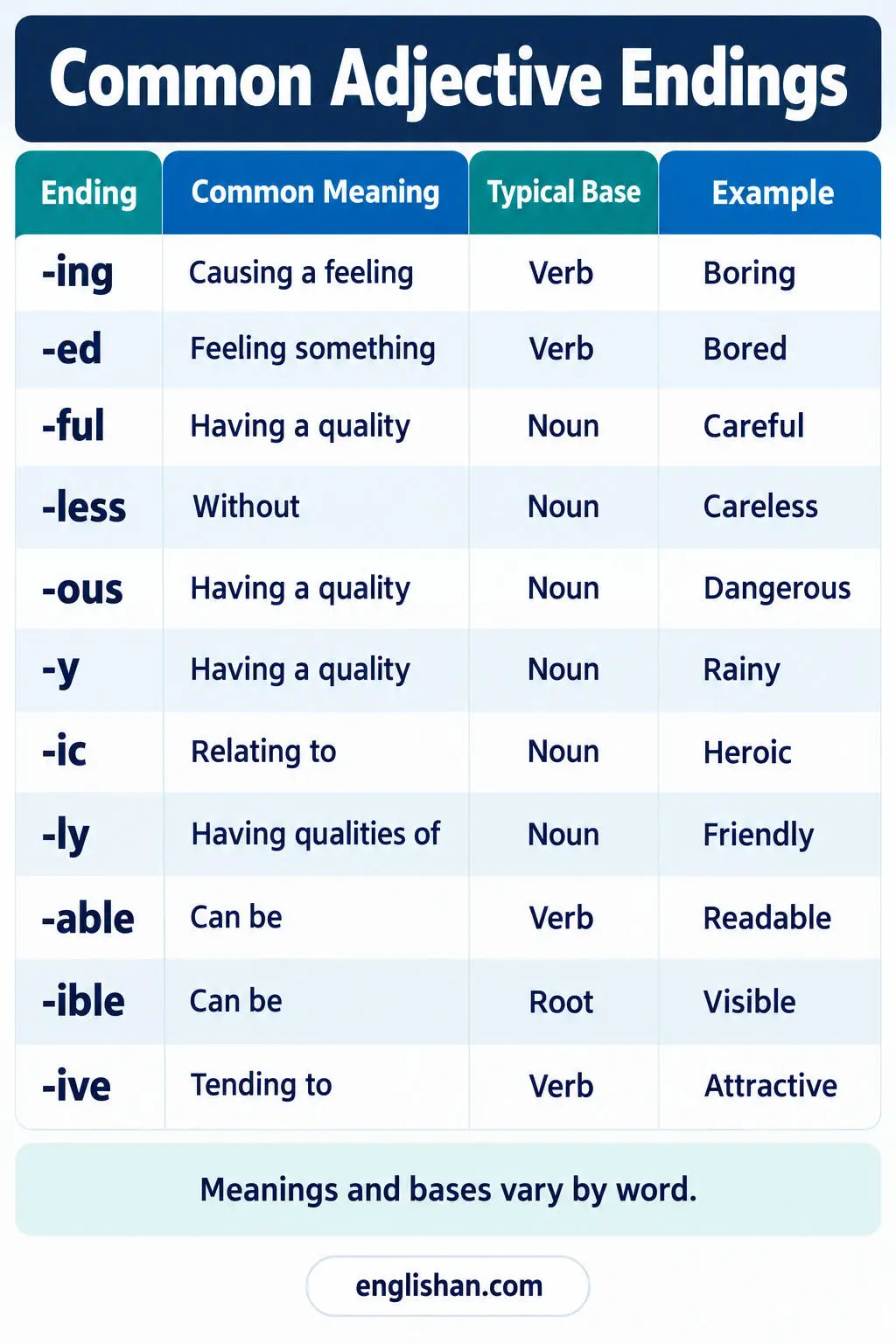 Common adjective endings such as -ful, -less, -ous, -able, -ible, -ive, -al, -ic, -y, and -ish with sample words