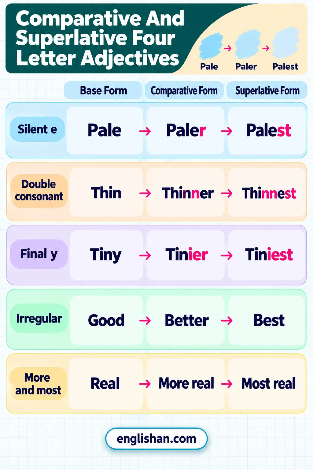 Comparative and superlative four letter adjectives such as cold, colder, coldest, wide, wider, widest, and good, better, best