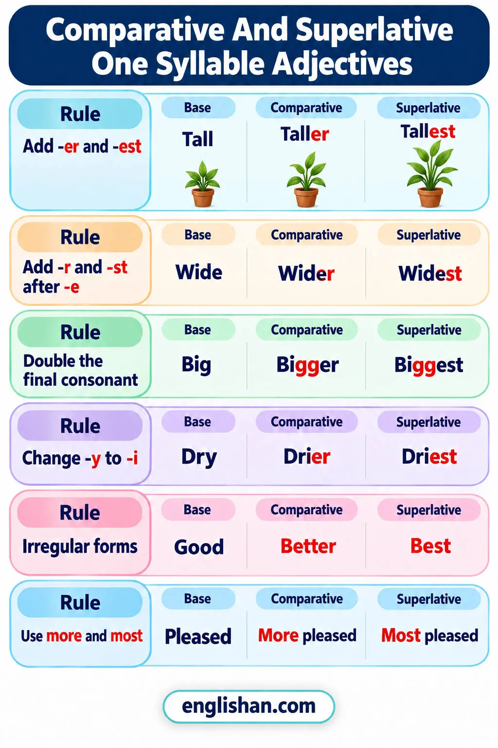 Comparative and superlative one syllable adjectives such as tall, taller, tallest, good, better, and best